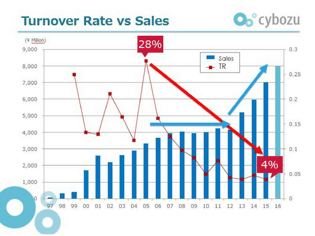 cybozu turnover rate