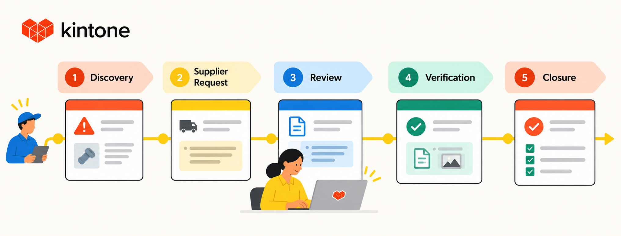 Kintone illustration showing one supplier corrective action record moving through discovery, supplier request, review, verification, and closure.