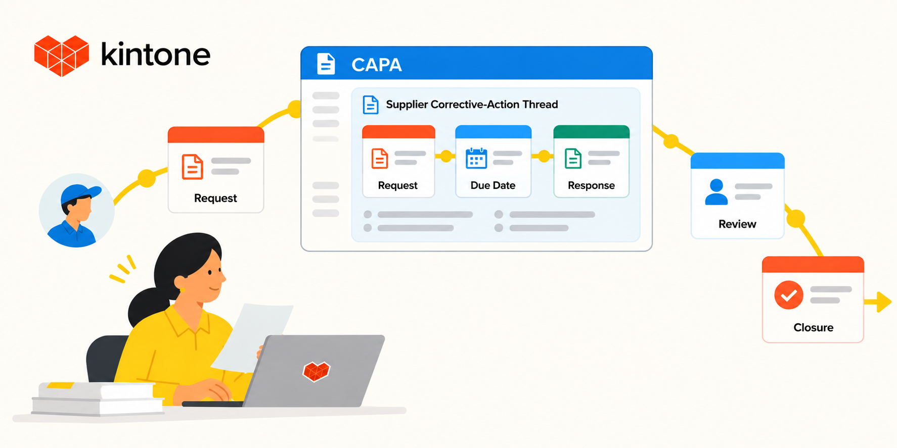 Kintone illustration showing a supplier corrective-action request, due date, and response remaining connected within a CAPA record through review and closure.