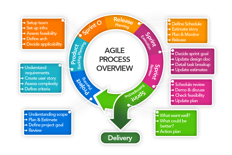 Agile process overview - what is agile, agile development diagram 