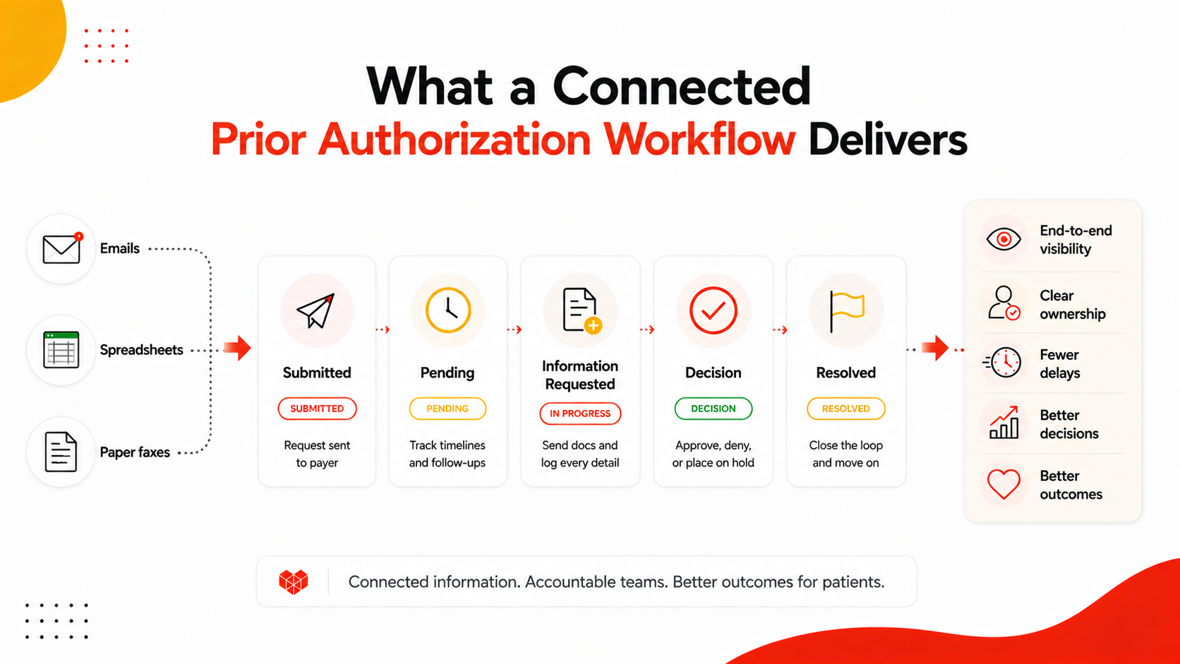 Connected prior authorization workflow showing requests from email, spreadsheets, and faxes moving through submission, pending review, information requests, payer decision, and resolution with clear ownership and visibility.