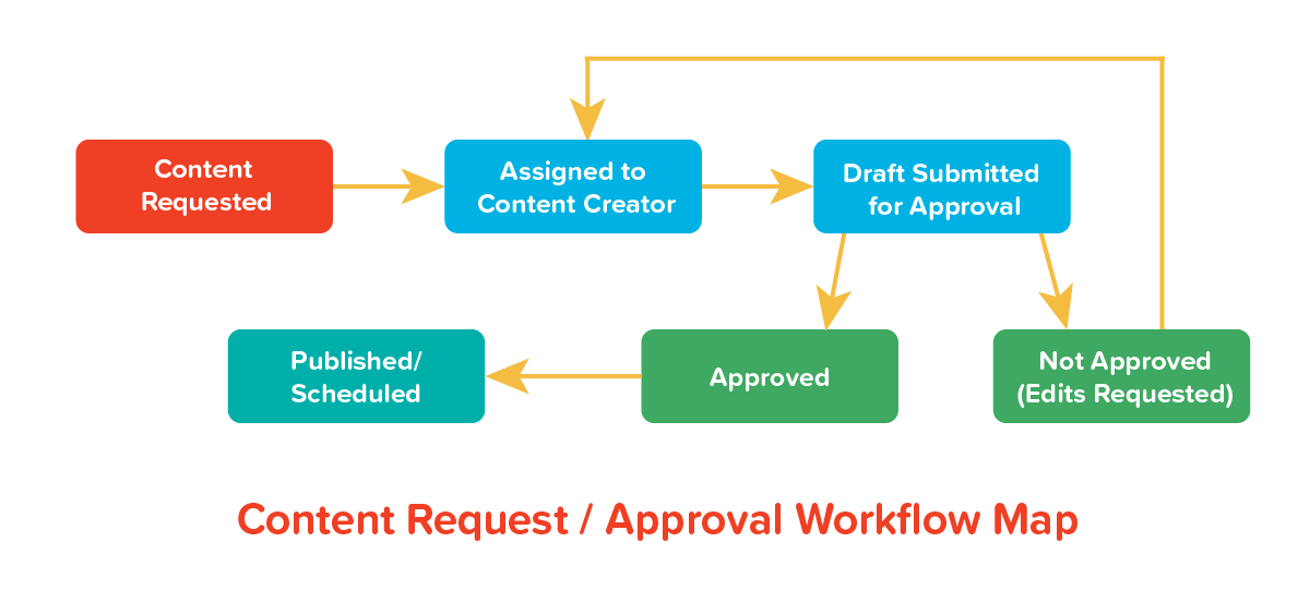 Content request workflow map-Beginners guide to building Kintone workflows-1