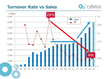 Cybozu Turnover Rate vs. Sales