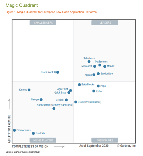 Gartner Magic Quadrant 2020 Kintone