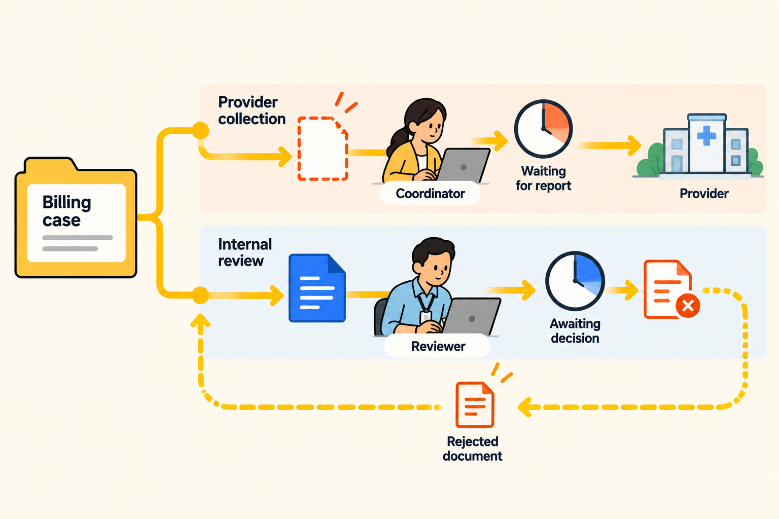 HC-S4 - 2 - Billing Case Workflow and Review Loop