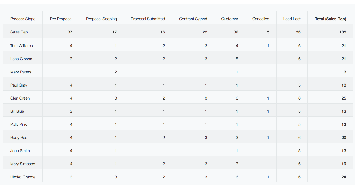 Kintone Sales Database Lead Status by AE