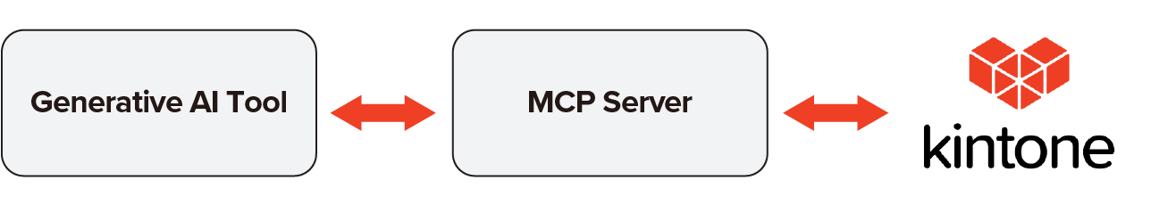 MCP