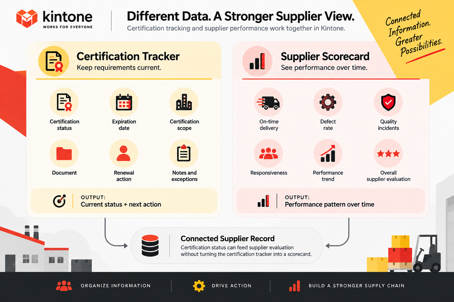 Supplier certification tracker and supplier scorecard showing certification status and renewal actions alongside supplier performance metrics over time.