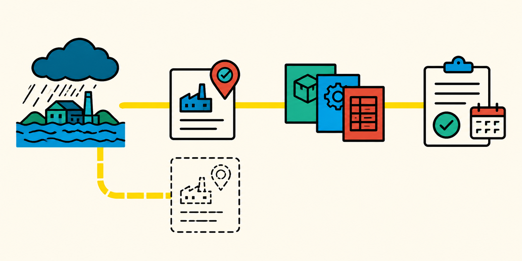 An outside flood alert passes through supplier confirmation and connected material and order records to a recorded decision; a broken path shows the case where the supplier’s site was never recorded.