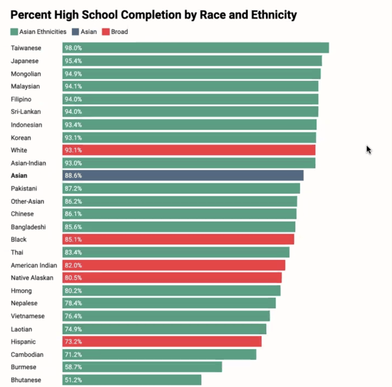 Model Minority Myth Disaggregation