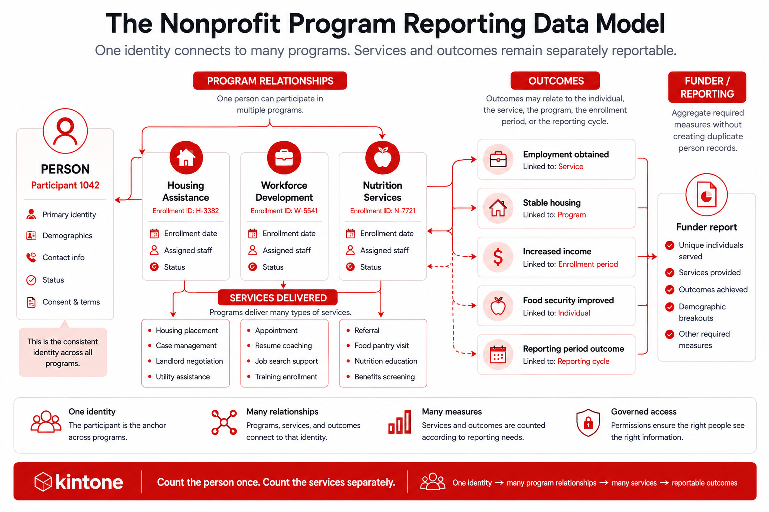 NPO - Nonprofit Program Reporting Data Model