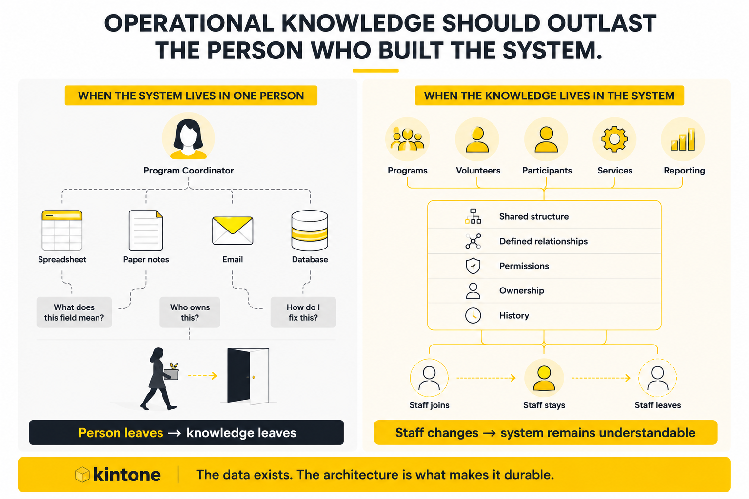 NPO - Operational Knowledge