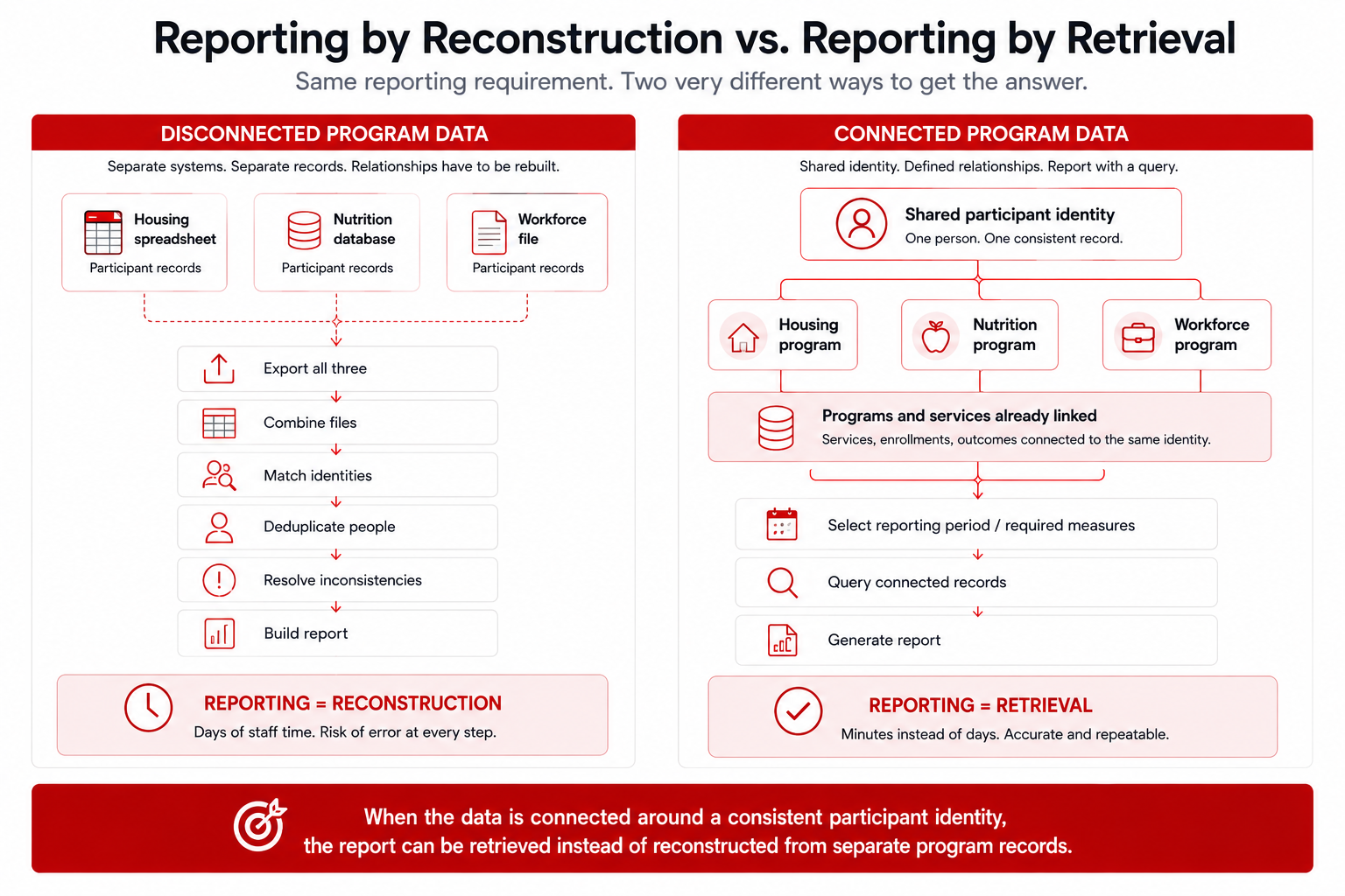 NPO - Report by Reconstruction