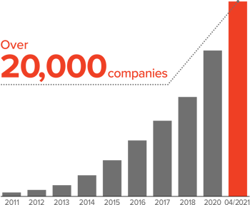 Over 20,000 companies use Kintone