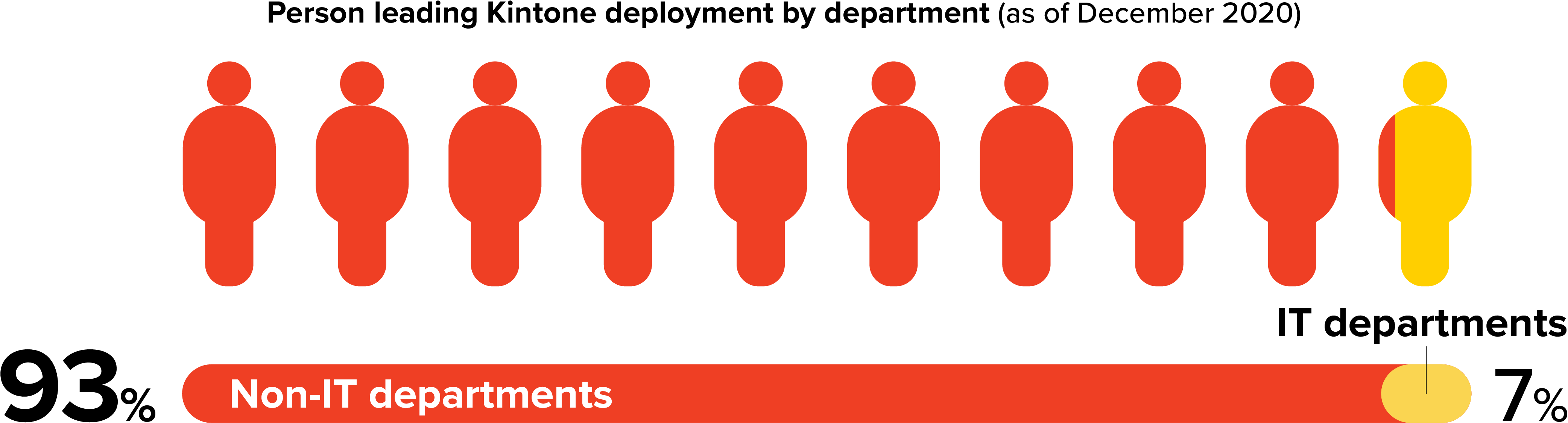 93 percent of people managing Kintone's deployment at their company are not part of the IT department
