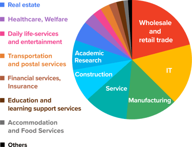 A pie chart showing the industries Kintone serves: wholesale and retail trade, IT, manufacturing, service, construction, etc.