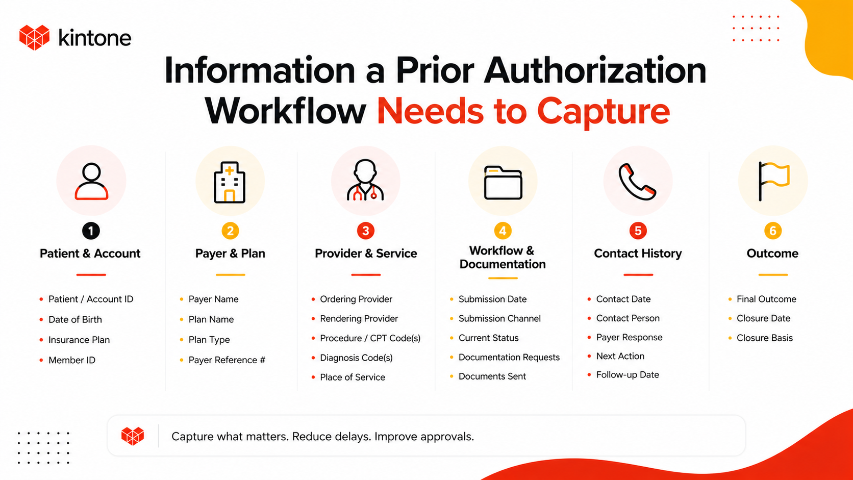 Kintone prior authorization tracker showing requests moving from submission through resolution with status, next action, owner, and due date.