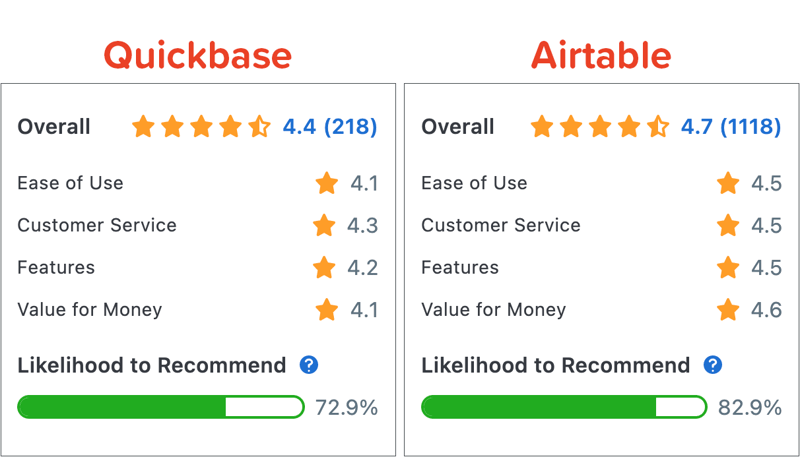 Quickbase vs Airtable capterra