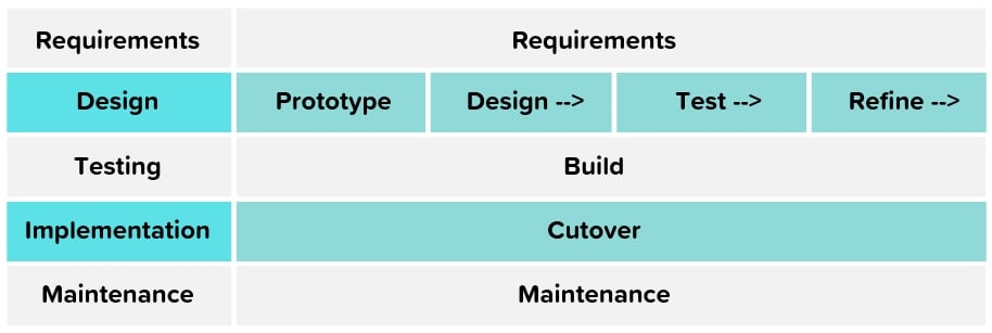 SDLC and rapid application development (RAD) processes, rapid software development process