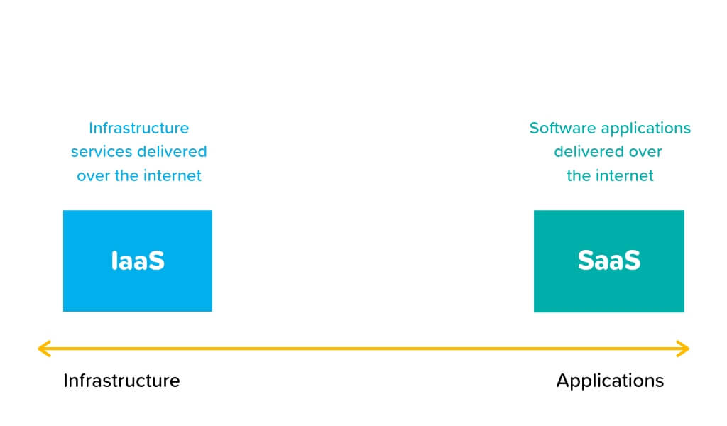 SaaS vs IaaS