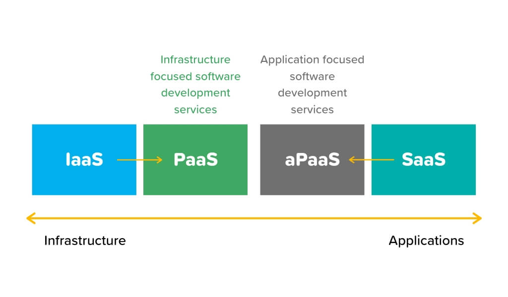 SaaS-IaaS-PaaS-aPaaS