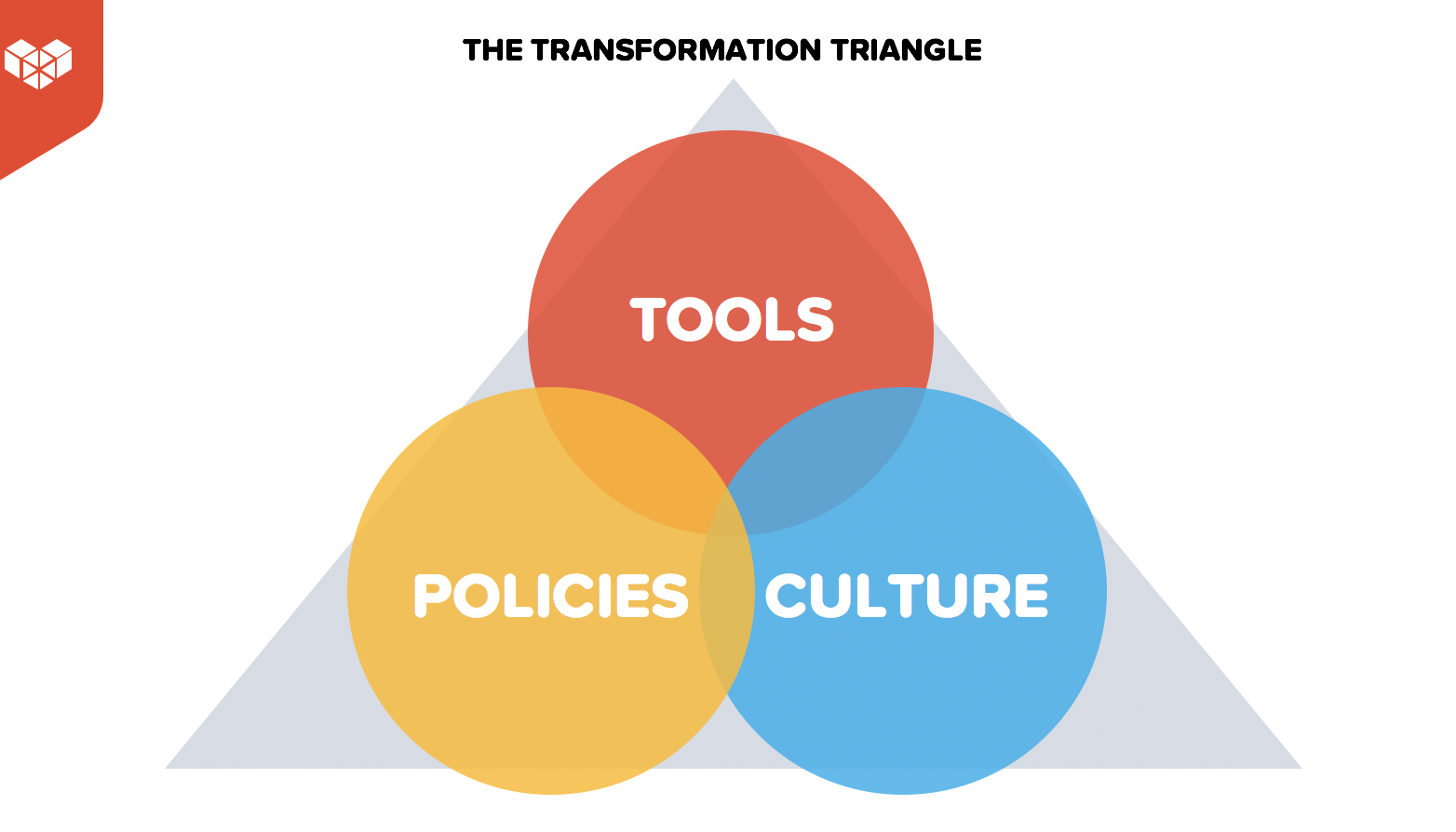 KintoneConnectChicago_TransformationTriangle