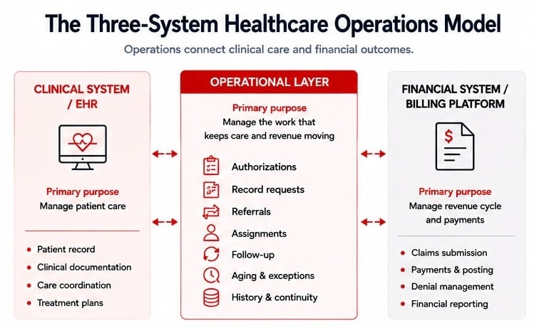 Three-System Healthcare Operations Model
