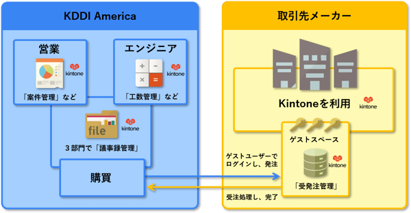 Excelやめたら手間が5分の1に Excelやめたら手間が5分の1に