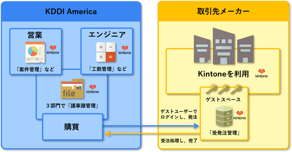 Usage_image_キントーン_米国法人_利用事例