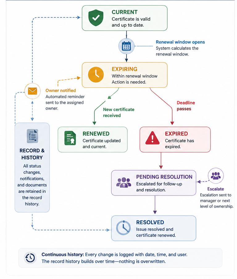 certification expiration workflow