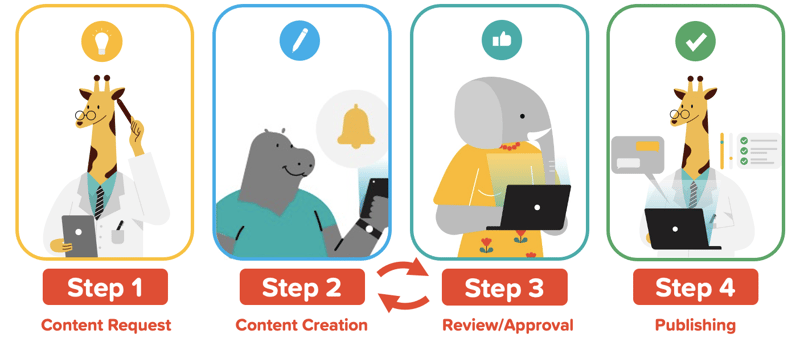 content request workflow