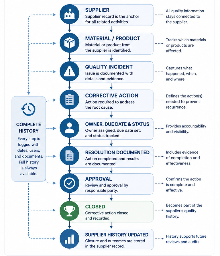 corrective action workflow