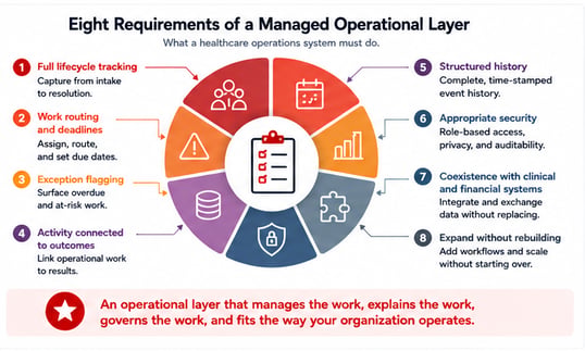 eight-requirements-managed-operational-layer.png1