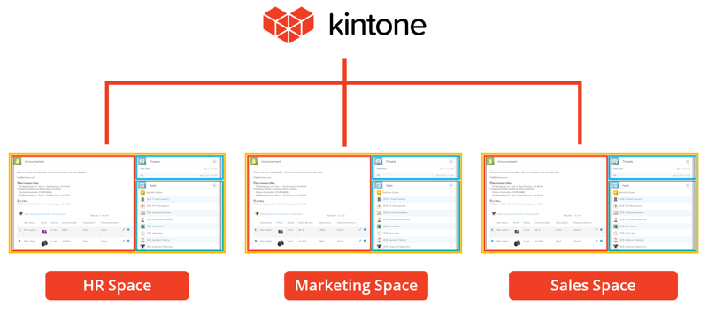 Multiple Types of Kintone Spaces