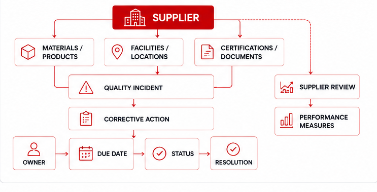 supplier operations data model
