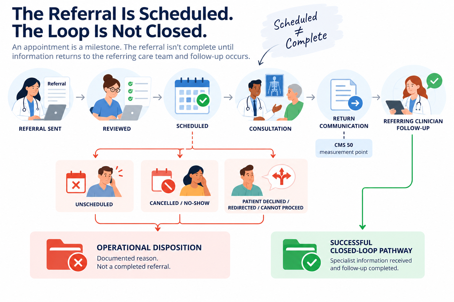 Referral coordination diagram showing the expected path from referral request through scheduling, consultation, return communication, and follow-up, with branches for unscheduled, cancelled, no-show, patient-declined, and redirected referrals that require follow-up or documented disposition.