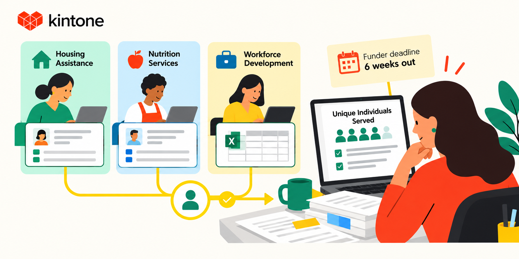Kintone illustration showing housing, nutrition, and workforce program records connecting to a shared participant identity for unduplicated funder reporting.