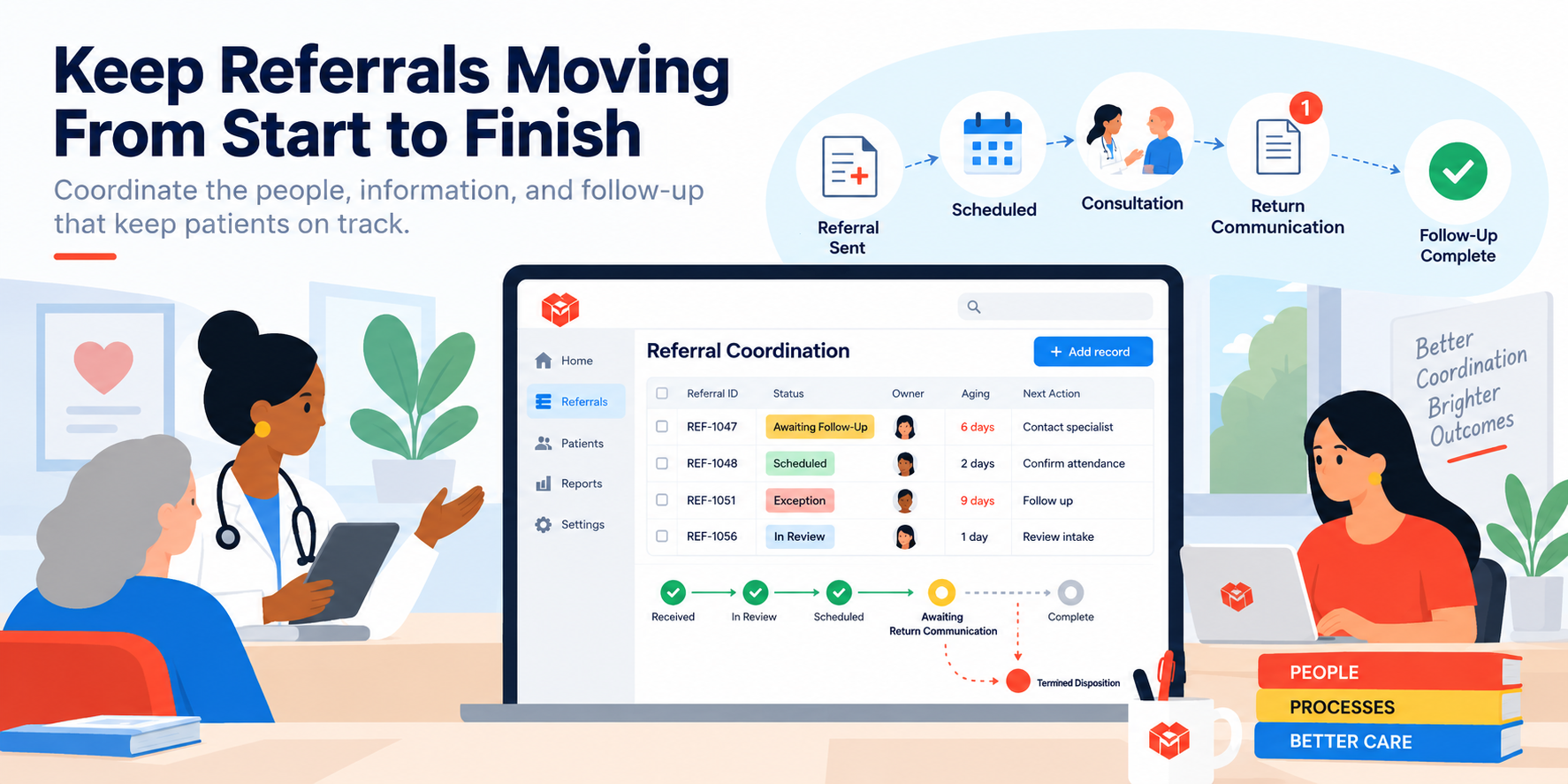 Kintone referral coordination dashboard showing referral status, ownership, aging, next actions, return communication, and follow-up as healthcare staff coordinate a referral from receipt through completion.